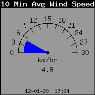 Average Wind Speed