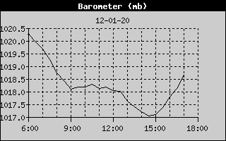 Barometer History