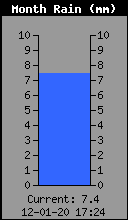 Monthly Total Rain