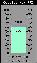 Monthly Total Rain