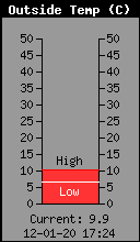 Current Outside Temperature