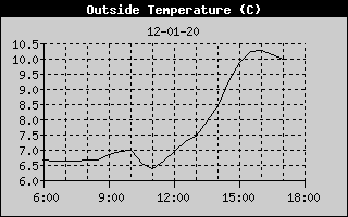 Outside Temp History