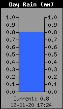 Current Outside Temperature