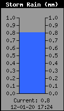 Current Barometer