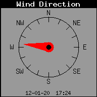 Current Wind Direction