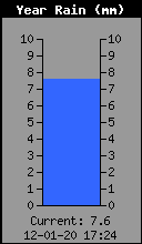 Yearly Total Rain